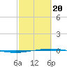 Tide chart for Port O'Connor, Matagorda Bay, Texas on 2021/02/20