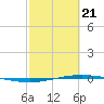 Tide chart for Port O'Connor, Matagorda Bay, Texas on 2021/02/21