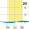 Tide chart for Port O'Connor, Matagorda Bay, Texas on 2021/02/22