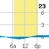 Tide chart for Port O'Connor, Matagorda Bay, Texas on 2021/02/23