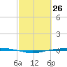 Tide chart for Port O'Connor, Matagorda Bay, Texas on 2021/02/26