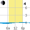 Tide chart for Port O'Connor, Matagorda Bay, Texas on 2021/02/4