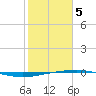 Tide chart for Port O'Connor, Matagorda Bay, Texas on 2021/02/5