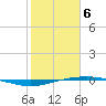 Tide chart for Port O'Connor, Matagorda Bay, Texas on 2021/02/6