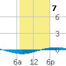 Tide chart for Port O'Connor, Matagorda Bay, Texas on 2021/02/7