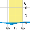 Tide chart for Port O'Connor, Matagorda Bay, Texas on 2021/02/8