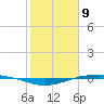 Tide chart for Port O'Connor, Matagorda Bay, Texas on 2021/02/9