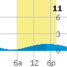 Tide chart for Port O'Connor, Matagorda Bay, Texas on 2023/05/11