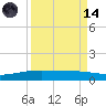 Tide chart for Port O'Connor, Matagorda Bay, Texas on 2023/09/14