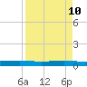 Tide chart for Port O'Connor, Texas on 2025/04/10