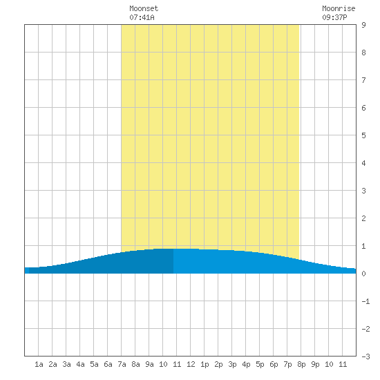 Tide chart for Port O'Connor on 2025/04/14