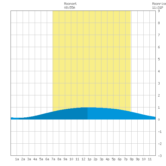 Tide chart for Port O'Connor on 2025/04/16