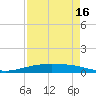 Tide chart for Port O'Connor, Texas on 2025/04/16