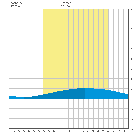 Tide chart for Port O'Connor on 2025/04/18
