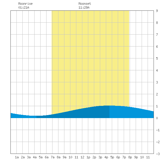 Tide chart for Port O'Connor on 2025/04/19