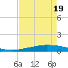 Tide chart for Port O'Connor, Texas on 2025/04/19