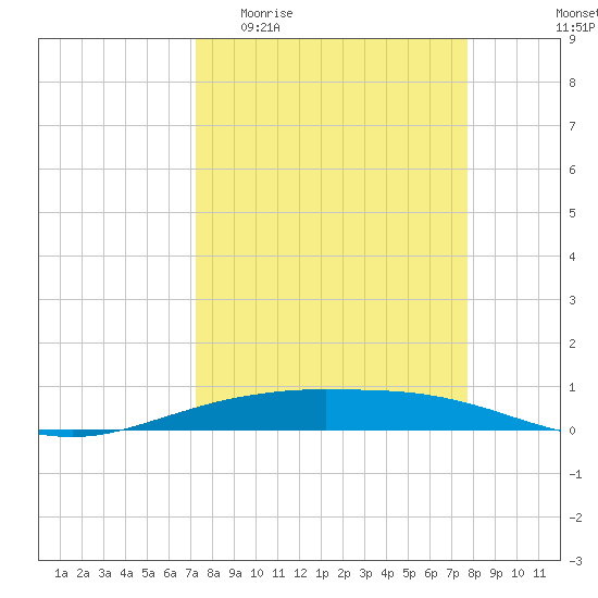 Tide chart for Port O'Connor on 2025/04/01