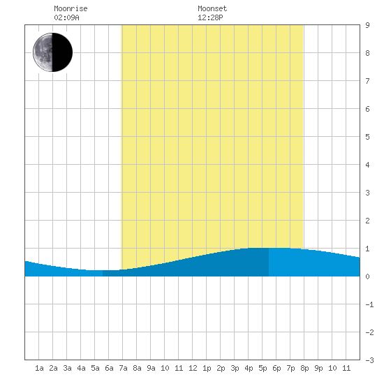Tide chart for Port O'Connor on 2025/04/20