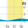 Tide chart for Port O'Connor, Texas on 2025/04/21