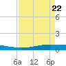 Tide chart for Port O'Connor, Texas on 2025/04/22