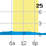 Tide chart for Port O'Connor, Texas on 2025/04/25