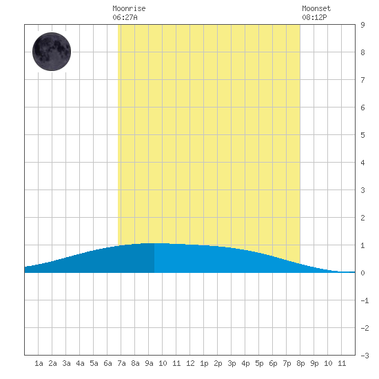 Tide chart for Port O'Connor on 2025/04/27