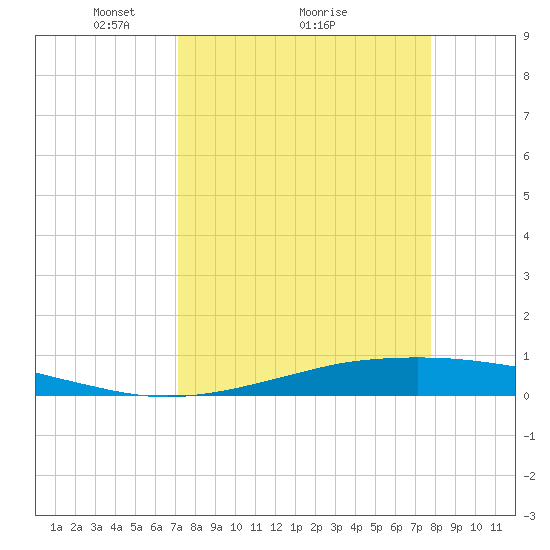 Tide chart for Port O'Connor on 2025/04/05