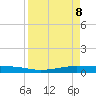Tide chart for Port O'Connor, Texas on 2025/04/8