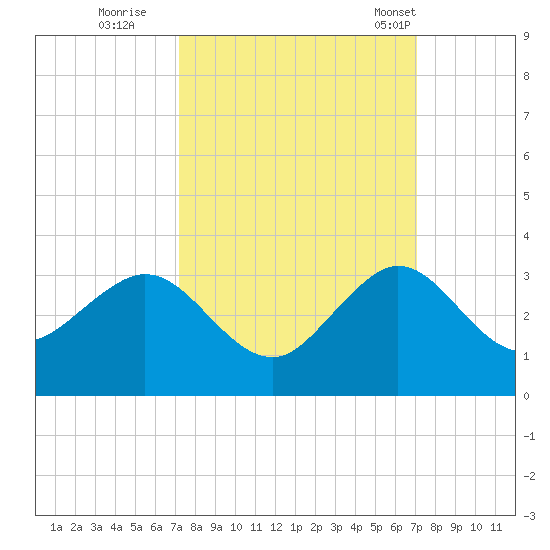 Tide Chart for 2021/10/2