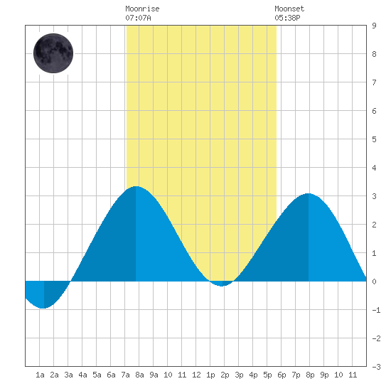 Tide Chart for 2022/01/2