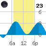 Tide chart for Port of Palm Beach, Lake Worth, Florida on 2022/12/23