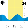 Tide chart for Port of Palm Beach, Lake Worth, Florida on 2023/08/24