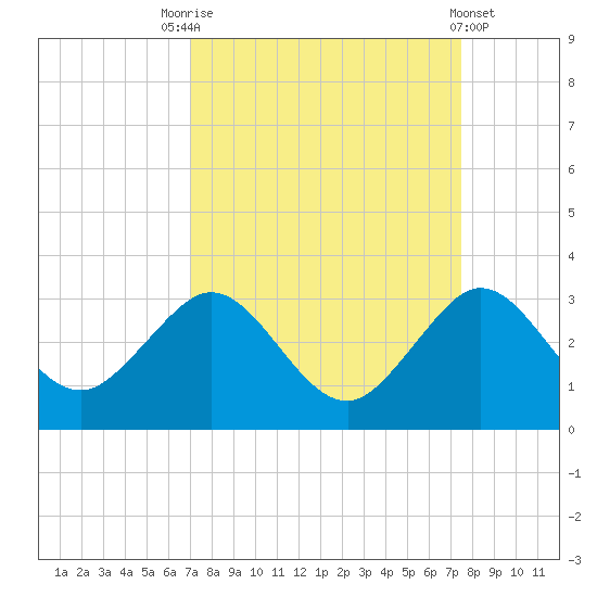 Tide Chart for 2023/09/13