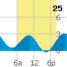 Tide chart for Port of Palm Beach, Florida on 2024/05/25