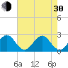 Tide chart for Port of Palm Beach, Florida on 2024/05/30