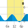 Tide chart for Port of Palm Beach, Lake Worth, Florida on 2024/06/8
