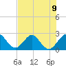 Tide chart for Port of Palm Beach, Lake Worth, Florida on 2024/07/9