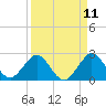 Tide chart for Port of Palm Beach, Florida on 2025/04/11