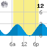 Tide chart for Port of Palm Beach, Florida on 2025/04/12