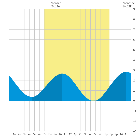 Tide chart for Port of Palm Beach on 2025/04/15