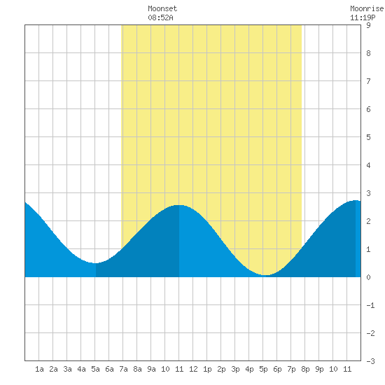 Tide chart for Port of Palm Beach on 2025/04/16