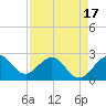 Tide chart for Port of Palm Beach, Florida on 2025/04/17