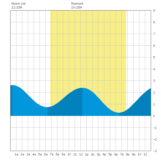 Tide chart for Port of Palm Beach on 2025/04/18
