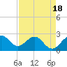 Tide chart for Port of Palm Beach, Florida on 2025/04/18