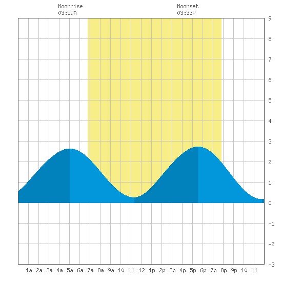 Tide chart for Port of Palm Beach on 2025/04/23