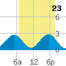 Tide chart for Port of Palm Beach, Florida on 2025/04/23