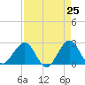 Tide chart for Port of Palm Beach, Florida on 2025/04/25