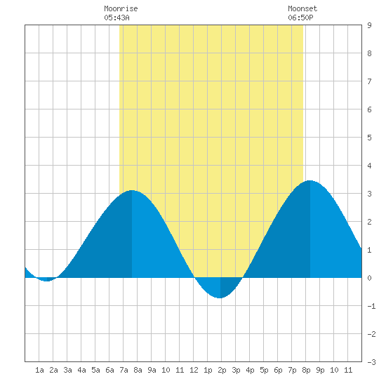 Tide chart for Port of Palm Beach on 2025/04/26