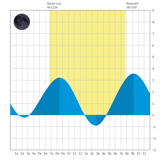 Tide chart for Port of Palm Beach on 2025/04/27
