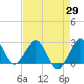 Tide chart for Port of Palm Beach, Florida on 2025/04/29